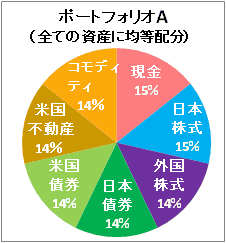 投資の勉強 世界標準の投資法 資産配分を決める Myindex