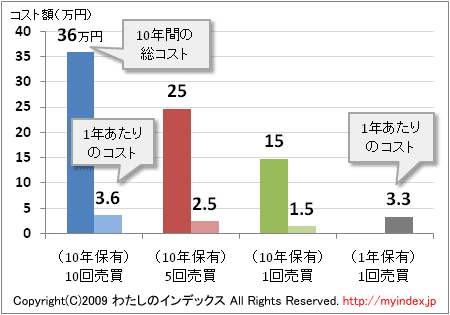投資の勉強 投資でやるべき事 長期投資をする Myindex