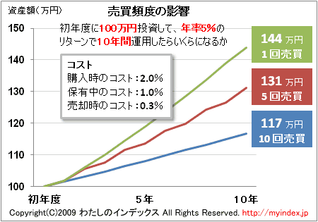 投資の勉強 投資でやるべき事 長期投資をする Myindex